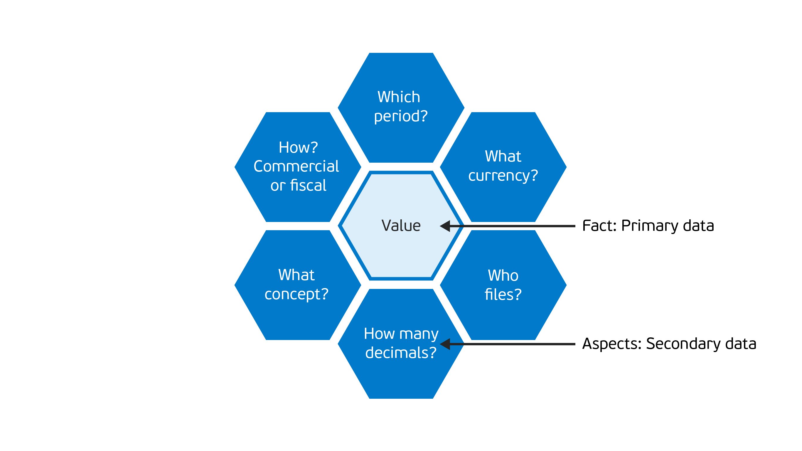 Structure of an XBRL Data Point